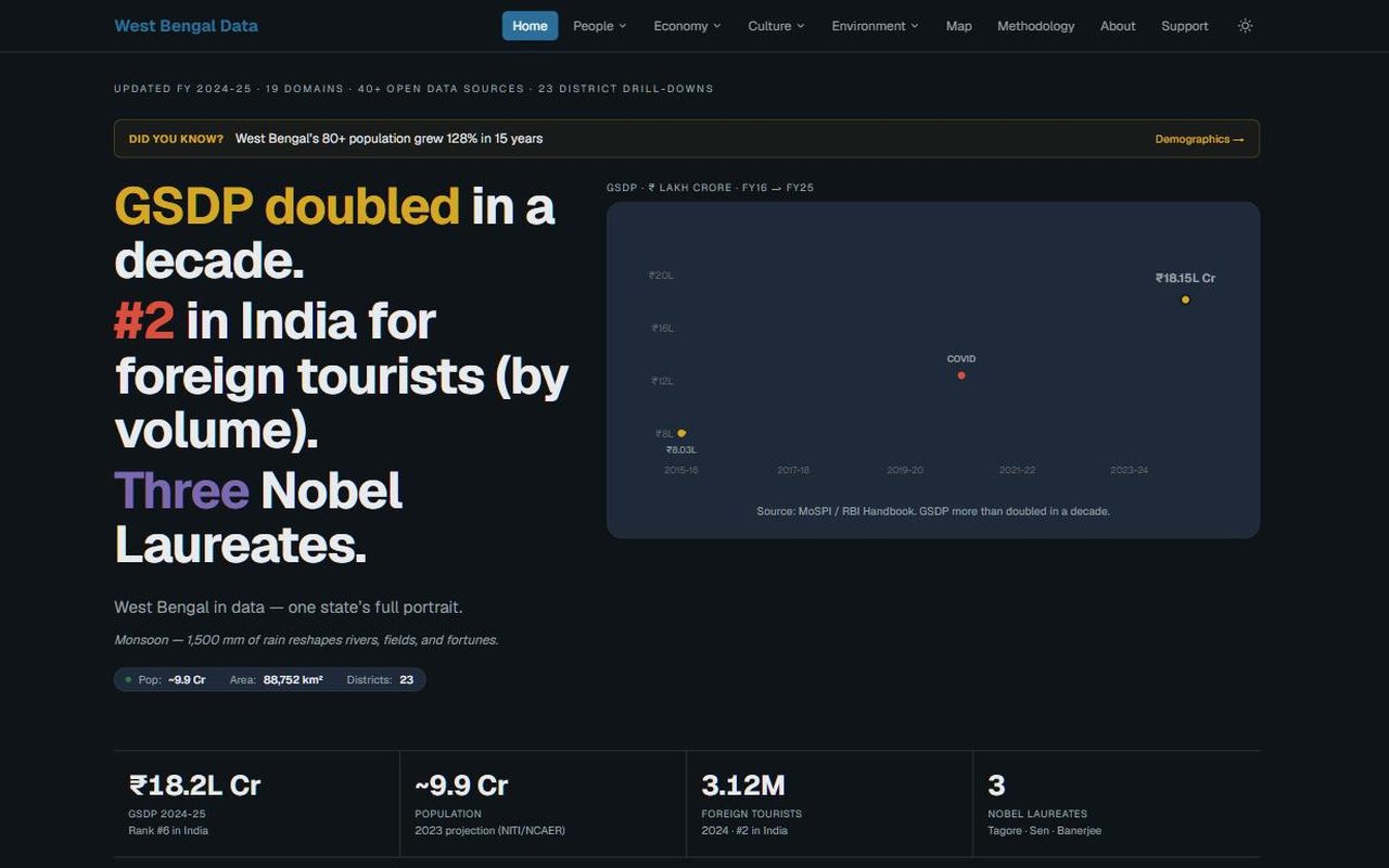 The West Bengal State Dashboard home page, showing a GSDP trend chart and state summary figures.