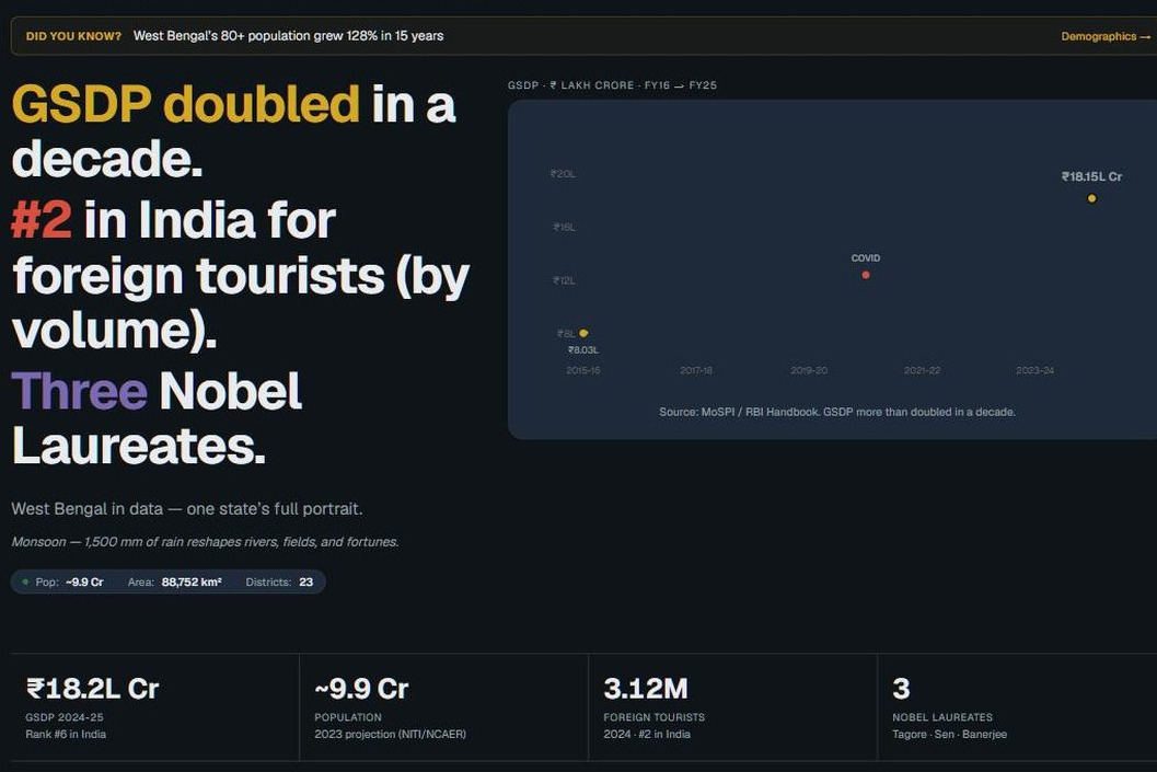 The West Bengal dashboard's overview: headline findings on state GDP, tourism and Nobel laureates, a GSDP trend chart, and a summary row of state figures.